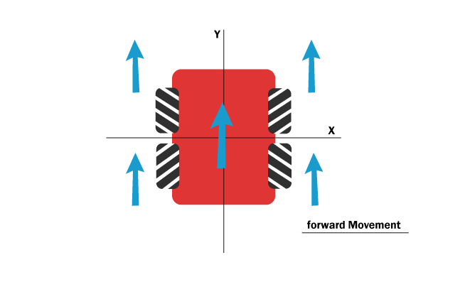 Forward movement of Mecanum robot wheel